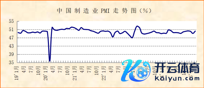 数据开头：国度统计局，>50=较上月改善（经季节退换）