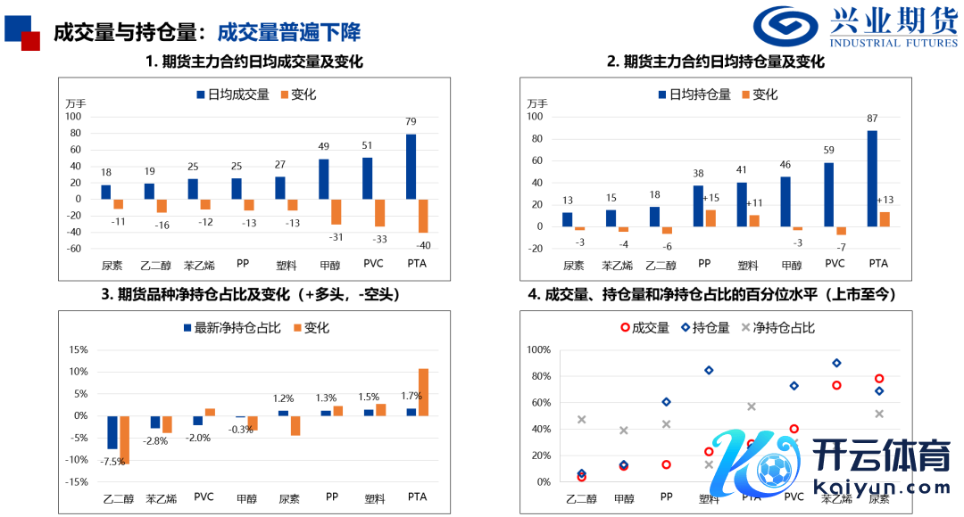 起首：Wind、兴业期货投资盘问部