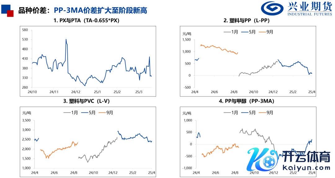 起首：Wind、兴业期货投资盘问部