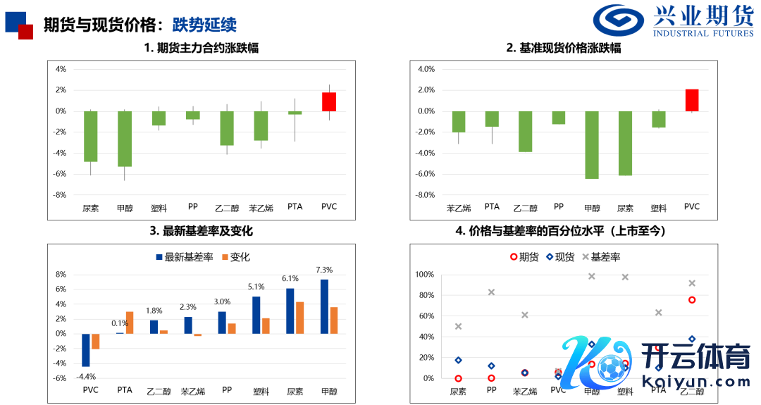 起首：隆众石化、Wind、兴业期货投资盘问部