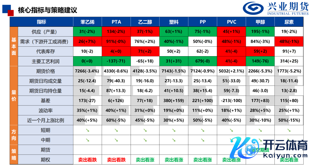 起首：隆众石化、Wind、兴业期货投资盘问部